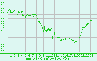 Courbe de l'humidit relative pour Embrun (05)