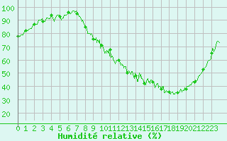 Courbe de l'humidit relative pour Creil (60)