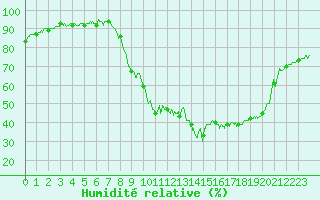 Courbe de l'humidit relative pour Calacuccia (2B)