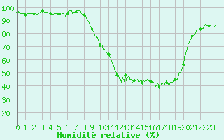 Courbe de l'humidit relative pour Pau (64)
