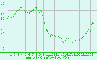 Courbe de l'humidit relative pour Bagnres-de-Luchon (31)