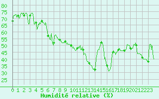 Courbe de l'humidit relative pour Ile du Levant (83)