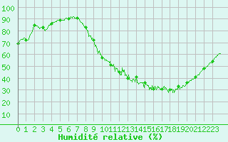 Courbe de l'humidit relative pour Bourges (18)