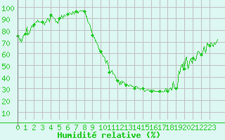 Courbe de l'humidit relative pour Saint-Girons (09)
