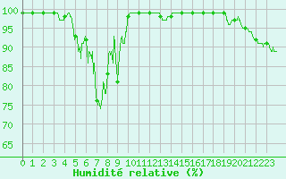 Courbe de l'humidit relative pour Mont-Aigoual (30)