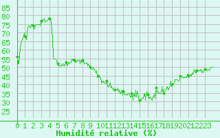 Courbe de l'humidit relative pour Marignane (13)