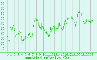 Courbe de l'humidit relative pour Nice (06)