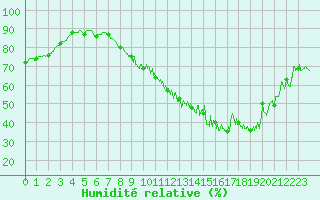 Courbe de l'humidit relative pour Tours (37)