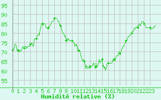 Courbe de l'humidit relative pour Auch (32)