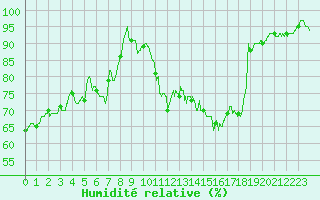 Courbe de l'humidit relative pour Deauville (14)