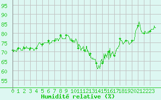 Courbe de l'humidit relative pour Blois (41)