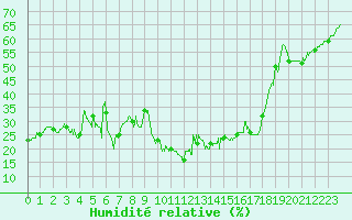 Courbe de l'humidit relative pour Alistro (2B)