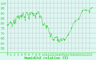 Courbe de l'humidit relative pour Choue (41)