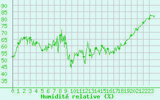 Courbe de l'humidit relative pour Altier (48)