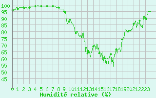 Courbe de l'humidit relative pour Chteaudun (28)