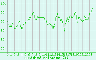 Courbe de l'humidit relative pour Roissy (95)