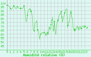 Courbe de l'humidit relative pour Formigures (66)