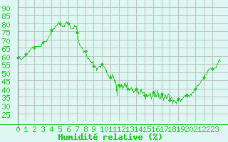 Courbe de l'humidit relative pour Nancy - Ochey (54)