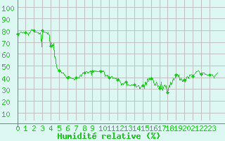 Courbe de l'humidit relative pour Bourg-Saint-Maurice (73)