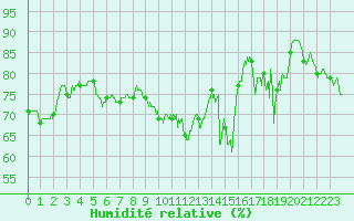 Courbe de l'humidit relative pour Ile Rousse (2B)