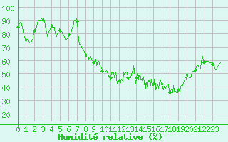 Courbe de l'humidit relative pour Colognac (30)