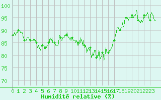 Courbe de l'humidit relative pour Prmery (58)