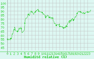 Courbe de l'humidit relative pour Laval (53)