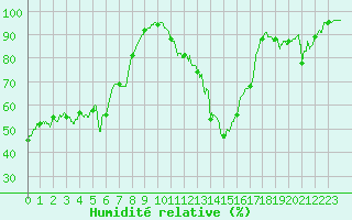 Courbe de l'humidit relative pour Paray-le-Monial - St-Yan (71)