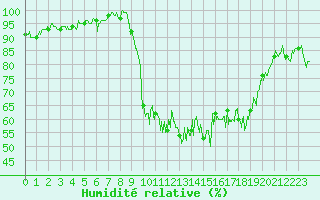 Courbe de l'humidit relative pour Thnezay (79)