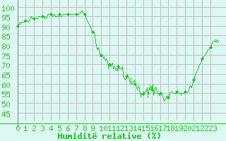 Courbe de l'humidit relative pour Bordeaux (33)