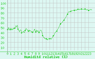 Courbe de l'humidit relative pour Millau - Soulobres (12)