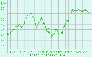 Courbe de l'humidit relative pour Limoges (87)