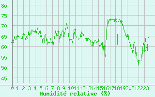 Courbe de l'humidit relative pour Ile du Levant (83)