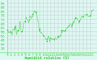 Courbe de l'humidit relative pour Montpellier (34)