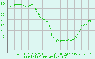 Courbe de l'humidit relative pour Beauvais (60)