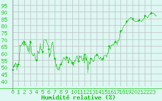 Courbe de l'humidit relative pour Ile du Levant (83)