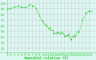 Courbe de l'humidit relative pour Vichy (03)