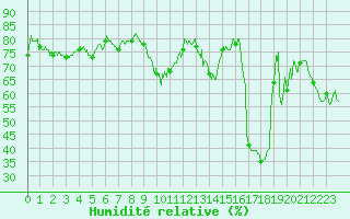 Courbe de l'humidit relative pour Cap Bar (66)