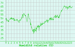 Courbe de l'humidit relative pour Calacuccia (2B)