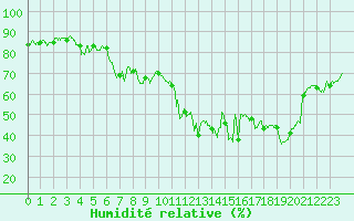 Courbe de l'humidit relative pour Calvi (2B)