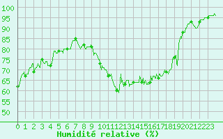 Courbe de l'humidit relative pour Rouen (76)
