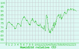 Courbe de l'humidit relative pour Valenciennes (59)