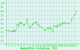 Courbe de l'humidit relative pour Cap Corse (2B)