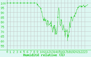 Courbe de l'humidit relative pour Fix-Saint-Geneys (43)