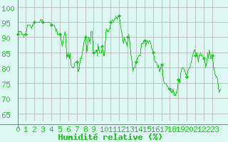Courbe de l'humidit relative pour Grenoble/St-Etienne-St-Geoirs (38)