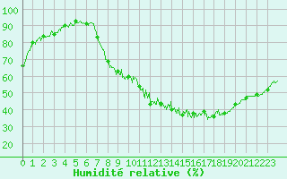Courbe de l'humidit relative pour Slestat (67)