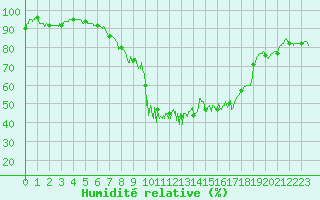 Courbe de l'humidit relative pour Formigures (66)