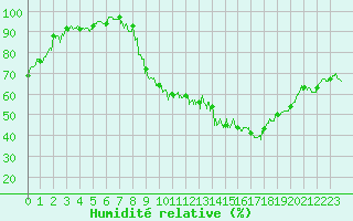 Courbe de l'humidit relative pour La Mure-Argens (04)