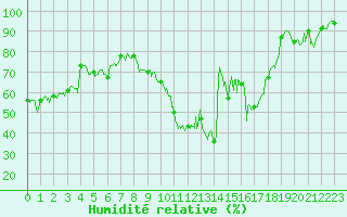 Courbe de l'humidit relative pour Embrun (05)