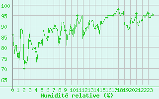 Courbe de l'humidit relative pour Cazaux (33)